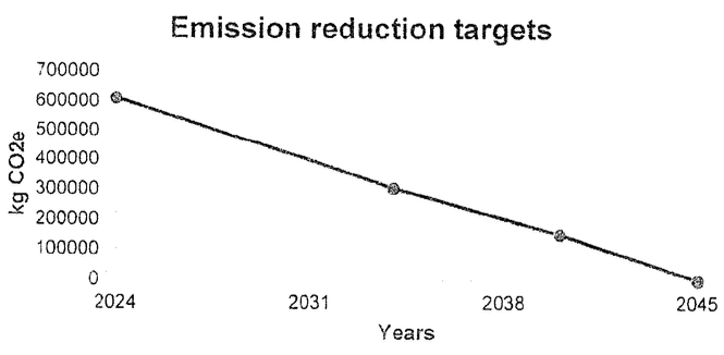 Emission reduction targets chart